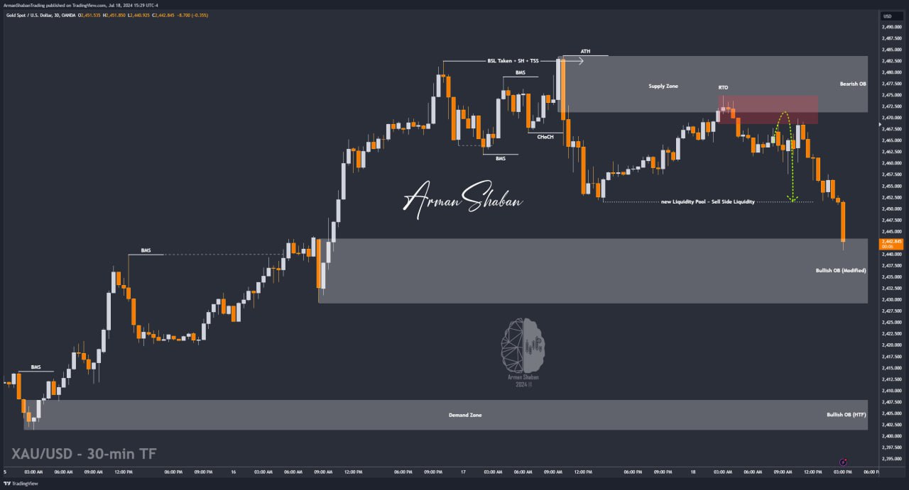 XAUUSD GOLD EURUSD GBPUSD Forex Gold Master Arman Shaban