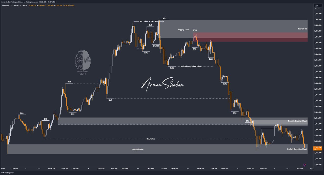 XAUUSD GOLD EURUSD GBPUSD Forex Gold Master Arman Shaban