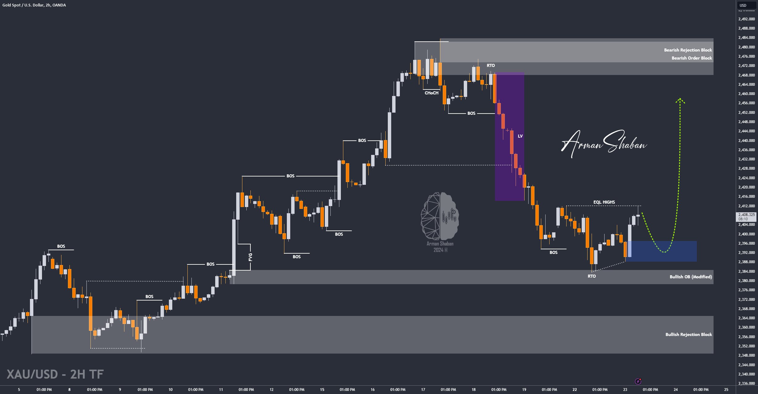 XAUUSD GOLD EURUSD GBPUSD Forex Gold Master Arman Shaban