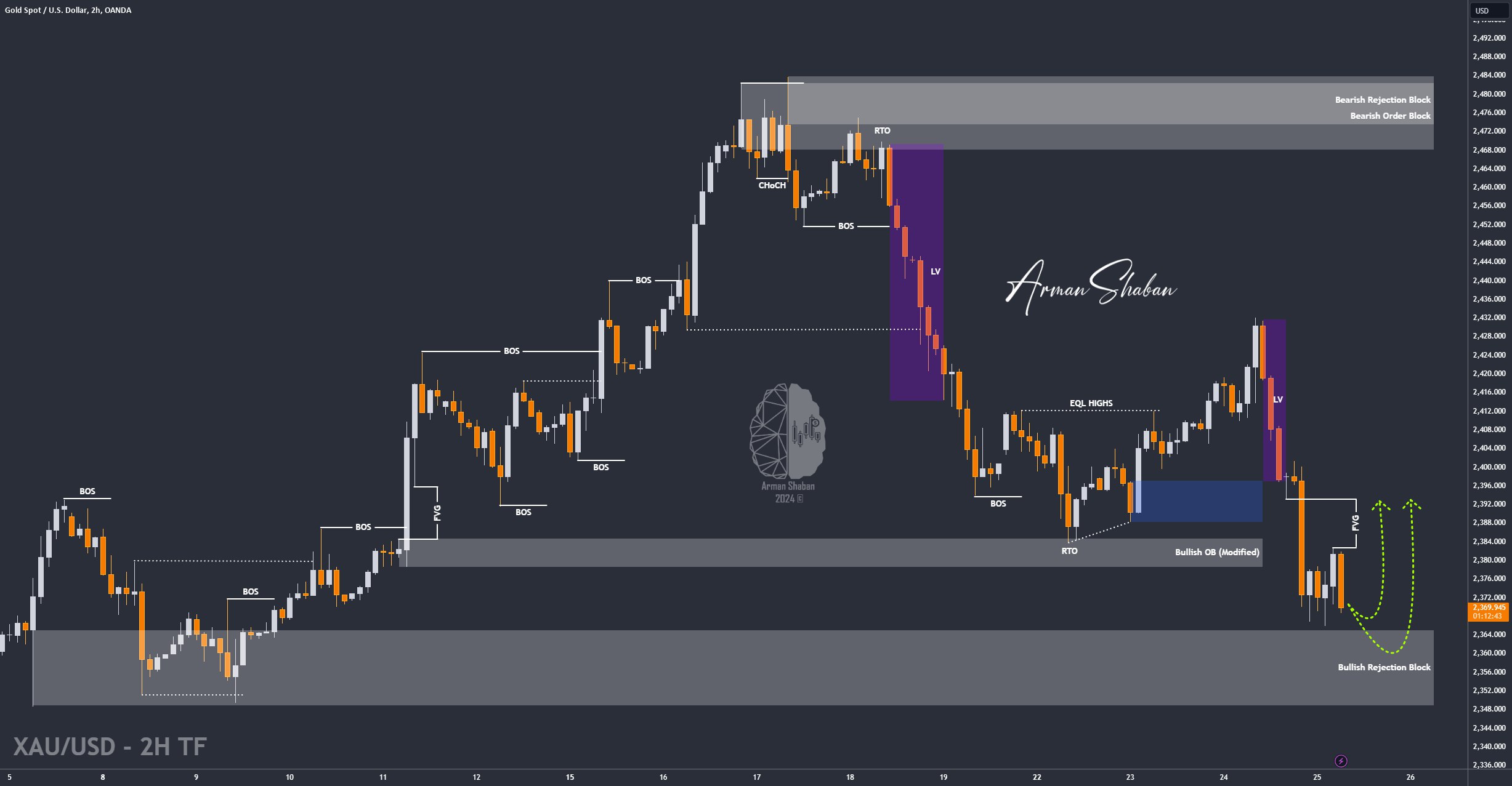 XAUUSD GOLD EURUSD GBPUSD Forex Gold Master Arman Shaban