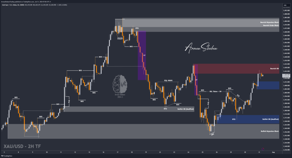 XAUUSD GOLD EURUSD GBPUSD Forex Gold Master Arman Shaban