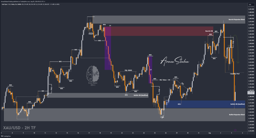 XAUUSD GOLD EURUSD GBPUSD Forex Gold Master Arman Shaban