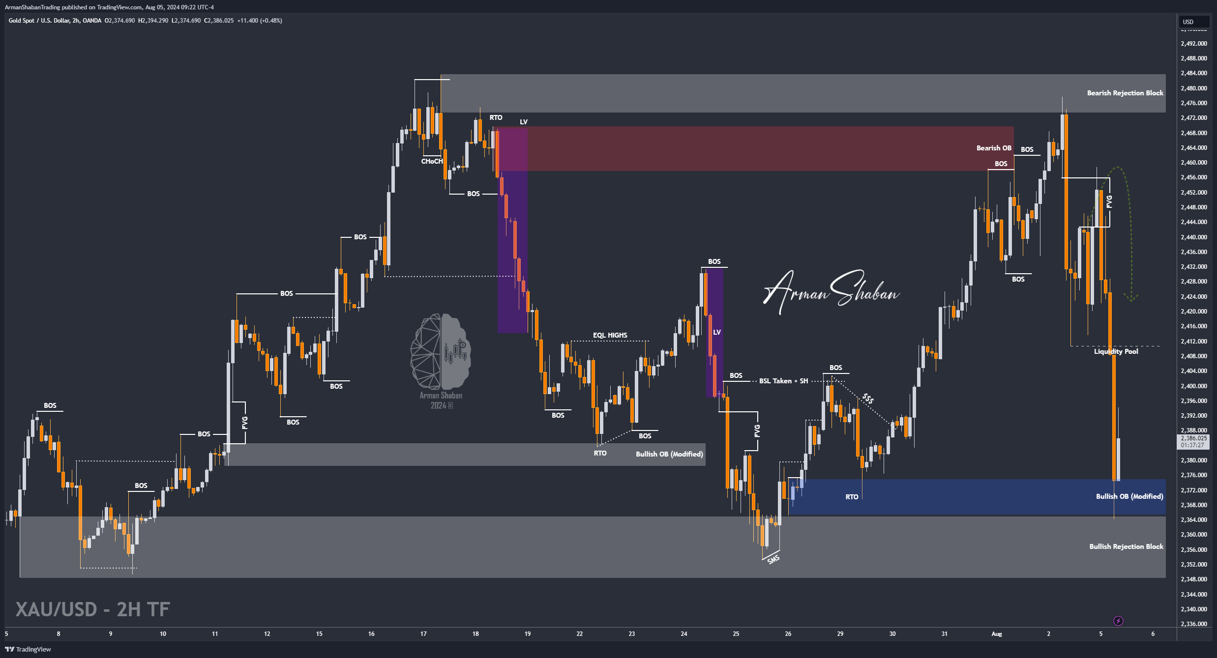 XAUUSD GOLD EURUSD GBPUSD Forex Gold Master Arman Shaban