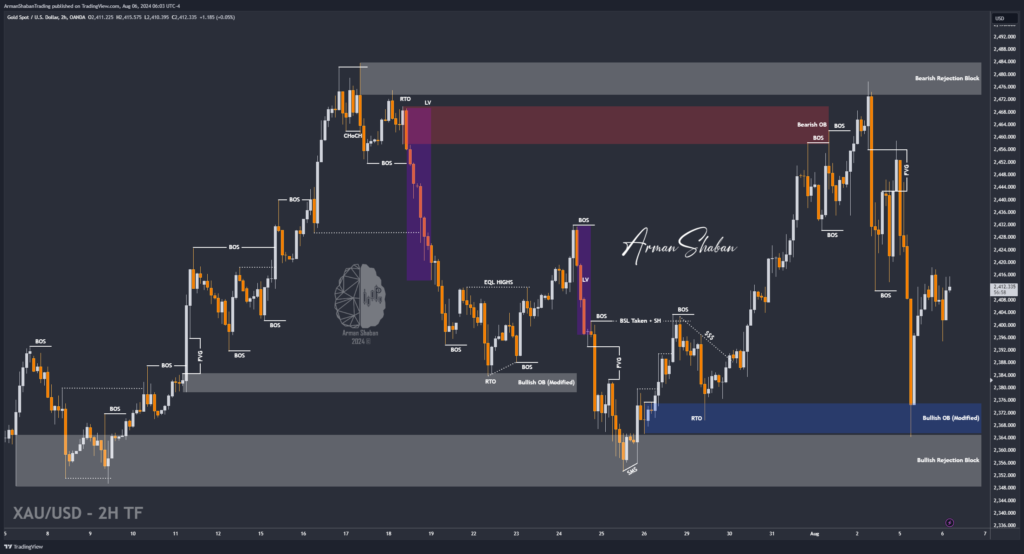 XAUUSD GOLD EURUSD GBPUSD Forex Gold Master Arman Shaban