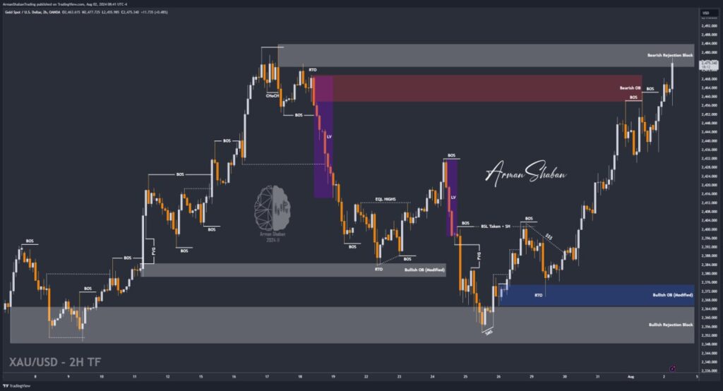 XAUUSD GOLD EURUSD GBPUSD Forex Gold Master Arman Shaban