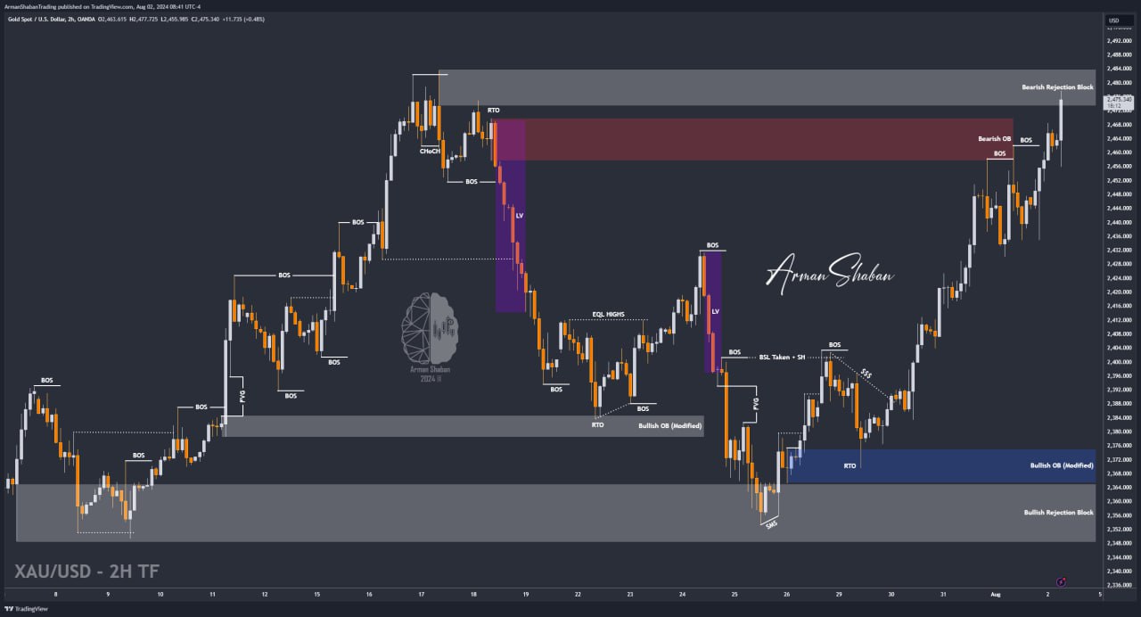 XAUUSD GOLD EURUSD GBPUSD Forex Gold Master Arman Shaban