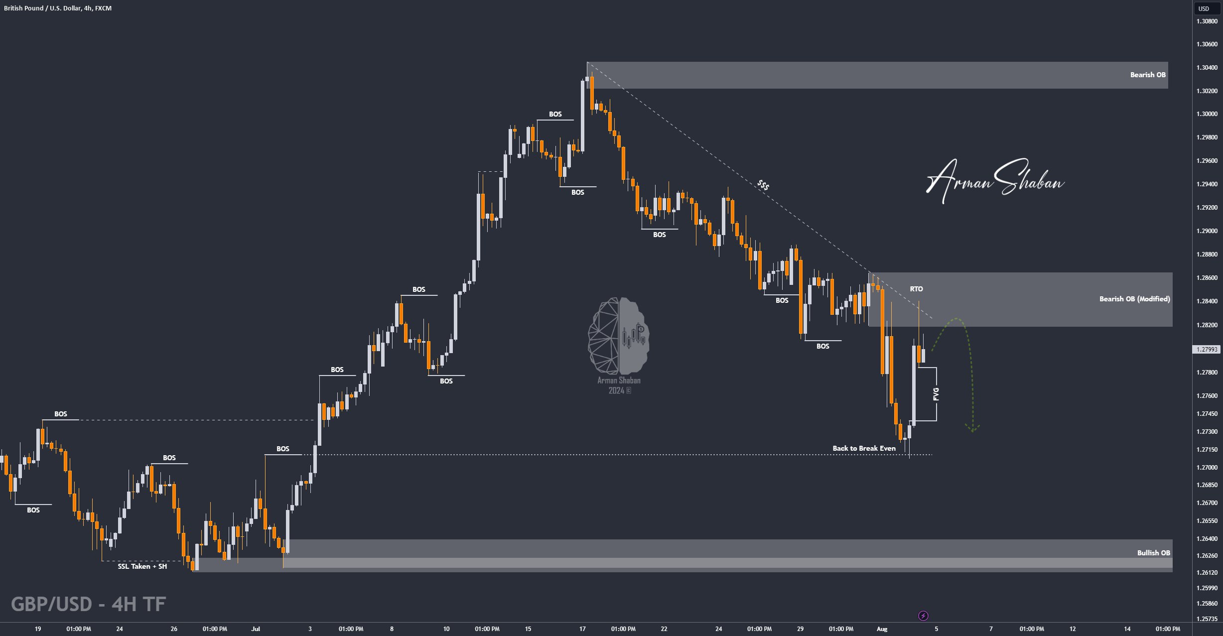 XAUUSD GOLD EURUSD GBPUSD Forex Gold Master Arman Shaban