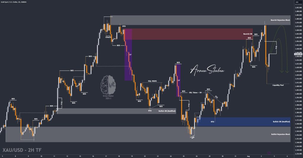 XAUUSD GOLD EURUSD GBPUSD Forex Gold Master Arman Shaban