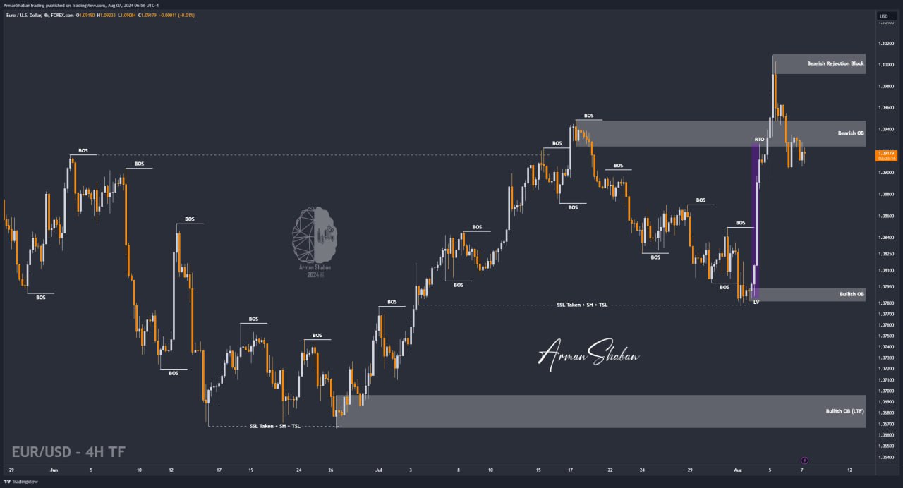 XAUUSD GOLD EURUSD GBPUSD Forex Gold Master Arman Shaban