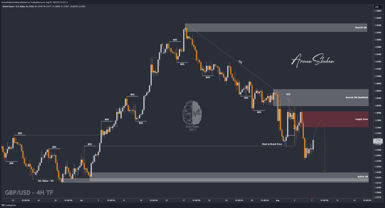 XAUUSD GOLD EURUSD GBPUSD Forex Gold Master Arman Shaban