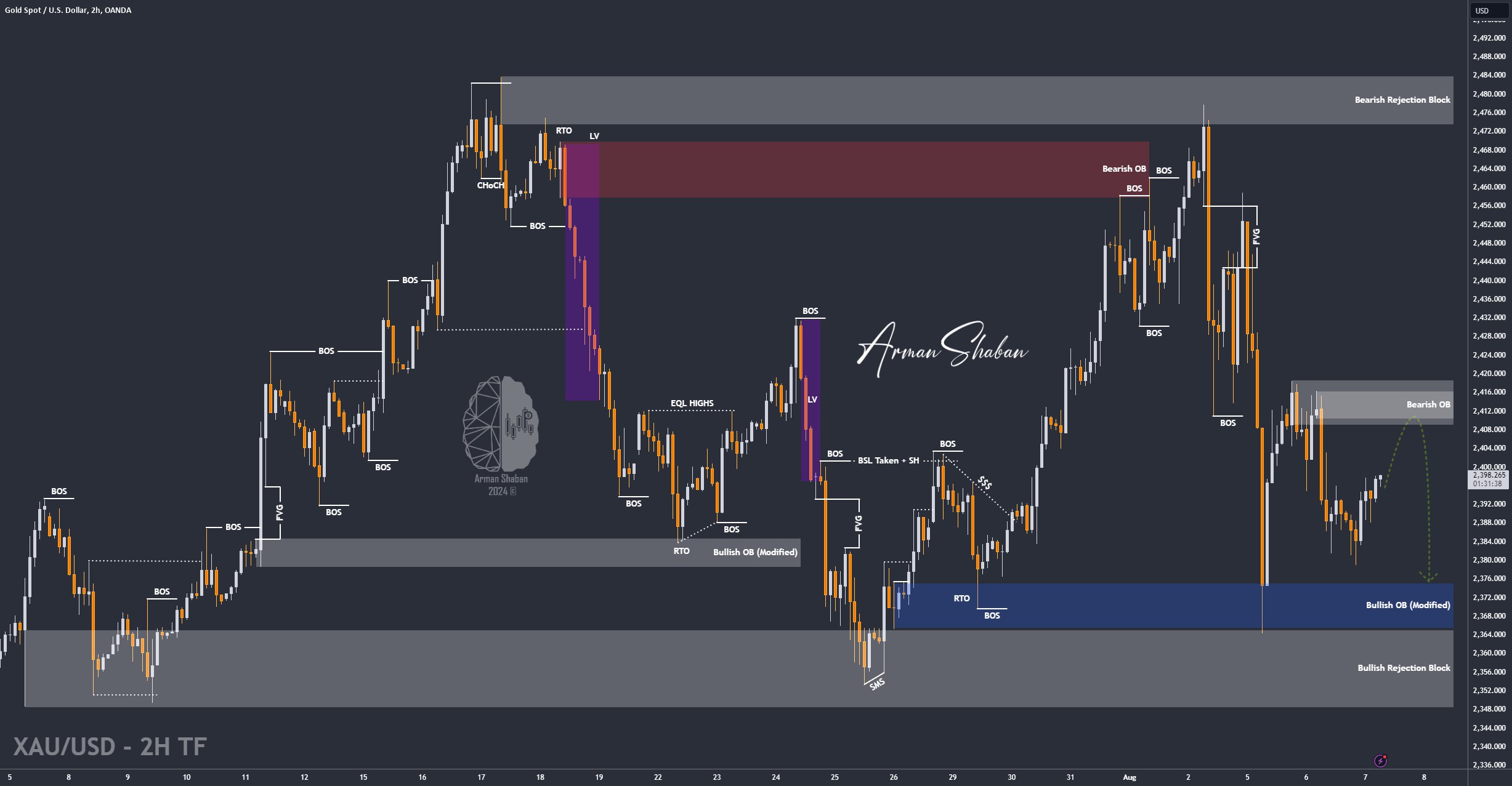 XAUUSD GOLD EURUSD GBPUSD Forex Gold Master Arman Shaban