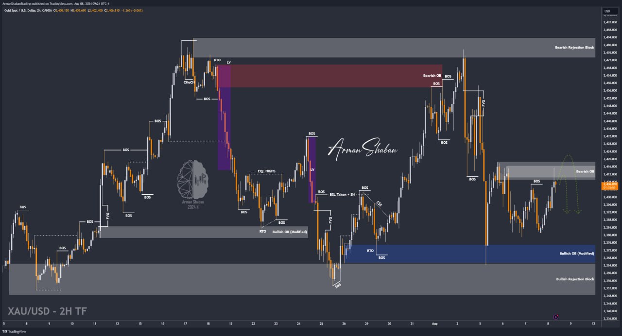 XAUUSD GOLD EURUSD GBPUSD Forex Gold Master Arman Shaban