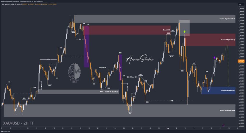 XAUUSD GOLD EURUSD GBPUSD Forex Gold Master Arman Shaban