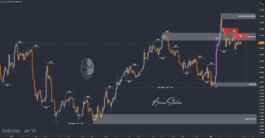 XAUUSD GOLD EURUSD GBPUSD Forex Gold Master Arman Shaban