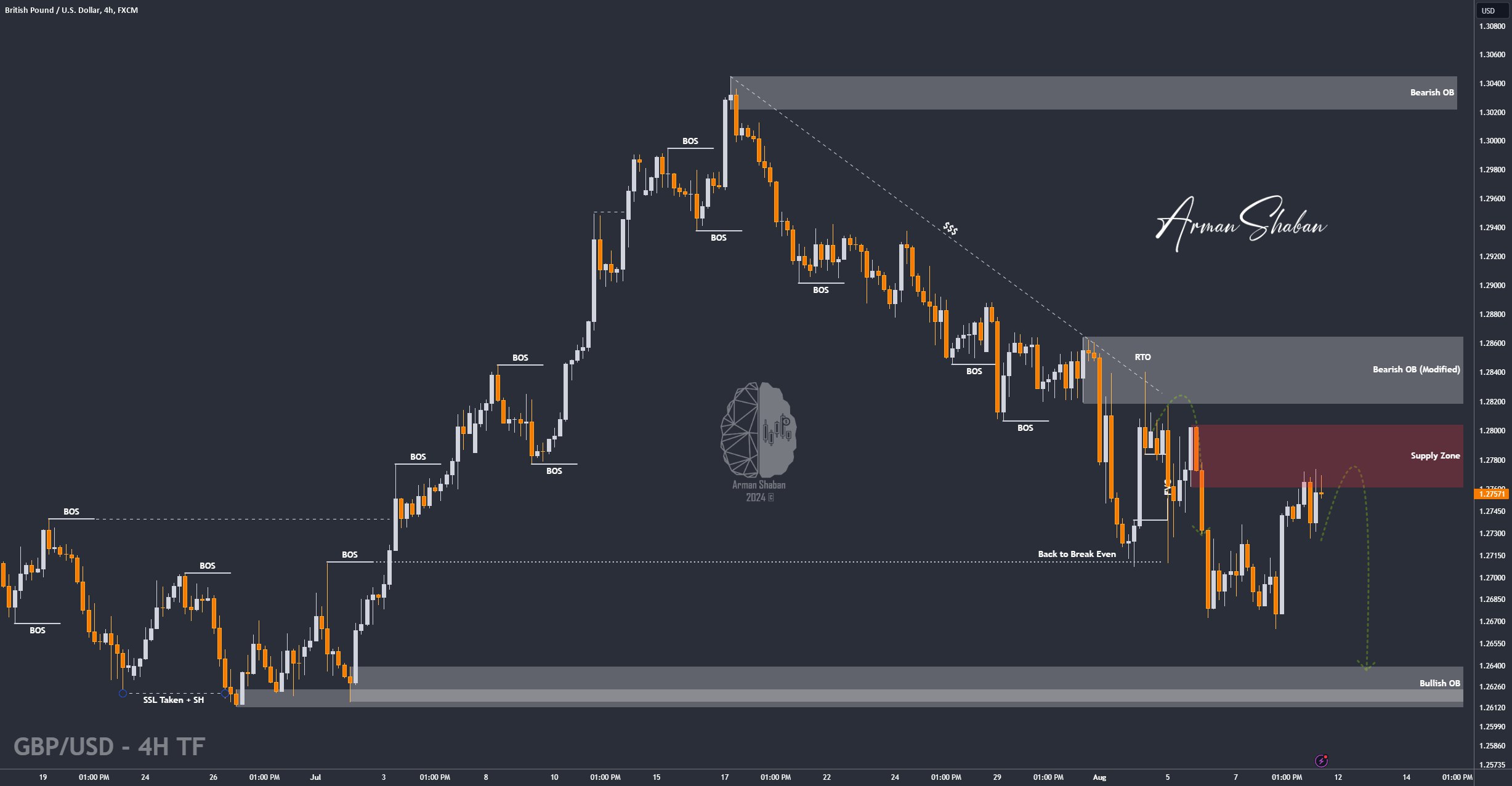 XAUUSD GOLD EURUSD GBPUSD Forex Gold Master Arman Shaban