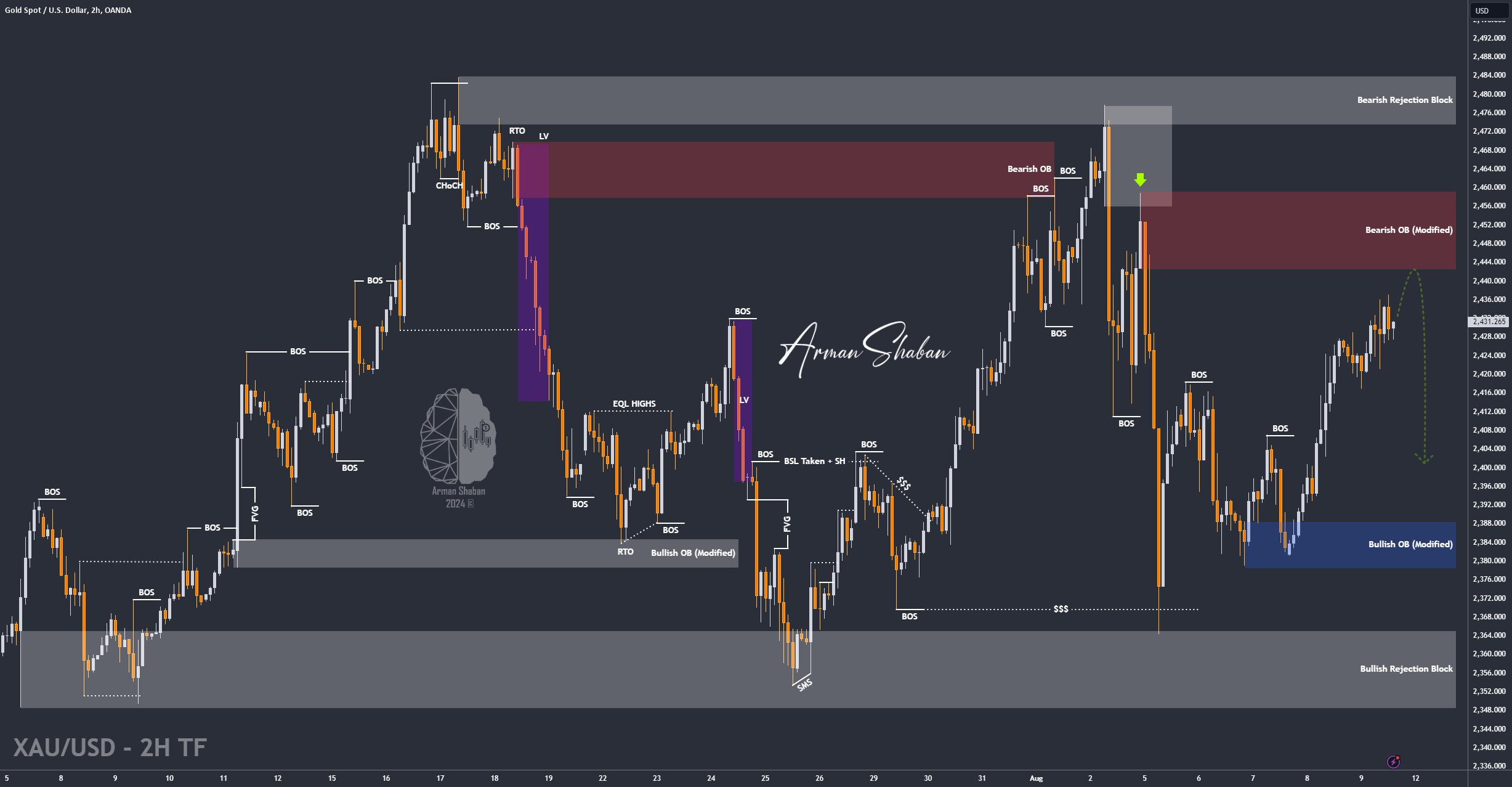 XAUUSD GOLD EURUSD GBPUSD Forex Gold Master Arman Shaban