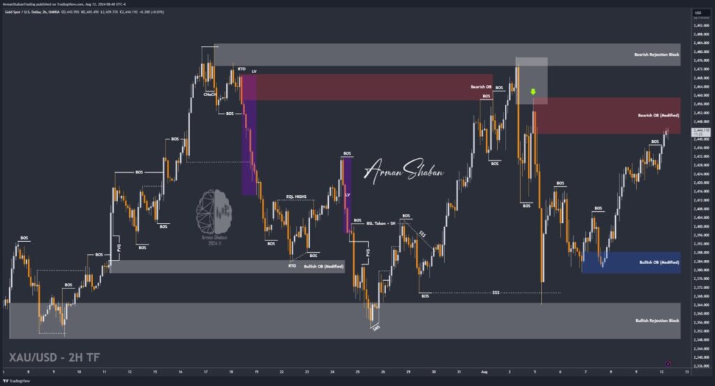 XAUUSD GOLD EURUSD GBPUSD Forex Gold Master Arman Shaban