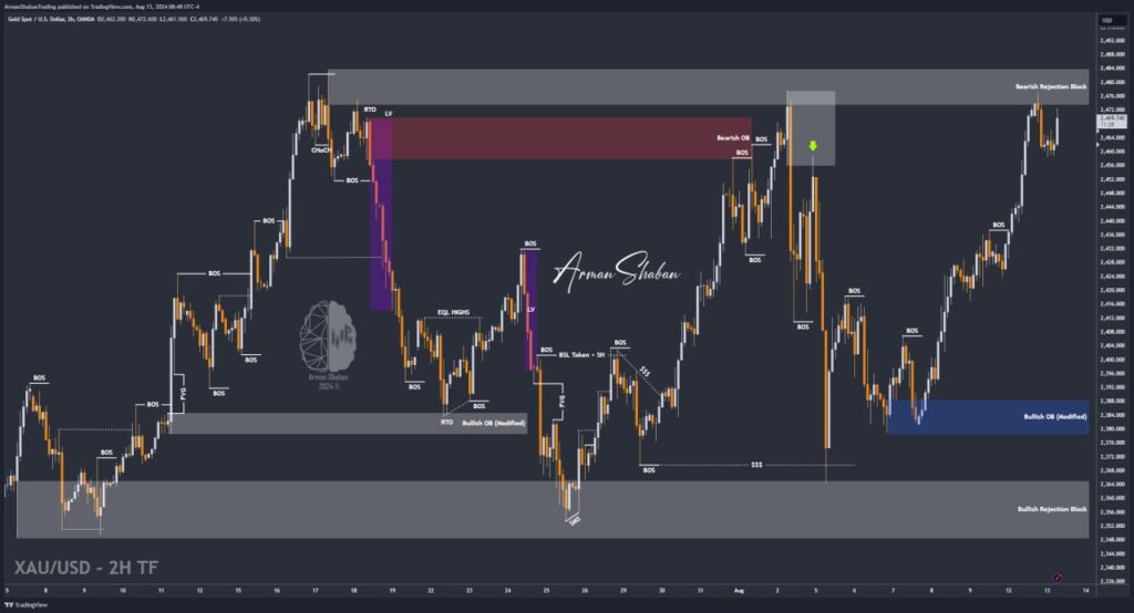 XAUUSD GOLD EURUSD GBPUSD Forex Gold Master Arman Shaban