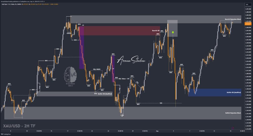 XAUUSD GOLD EURUSD GBPUSD Forex Gold Master Arman Shaban