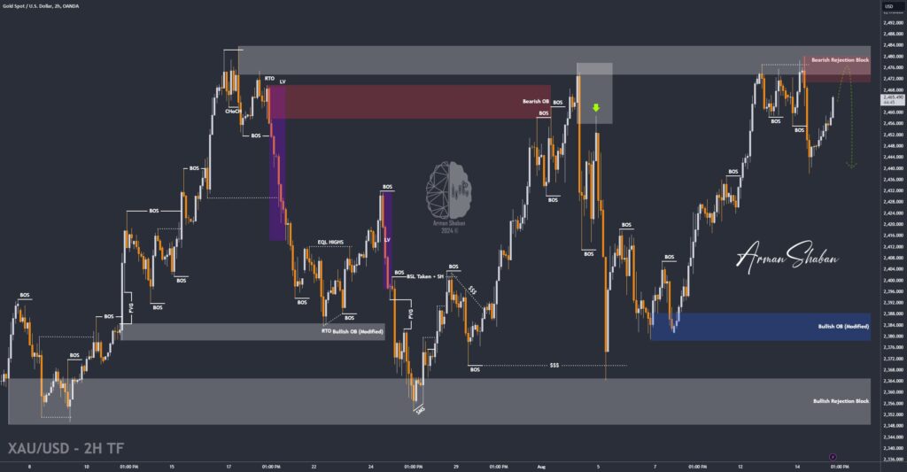 XAUUSD GOLD EURUSD GBPUSD Forex Gold Master Arman Shaban