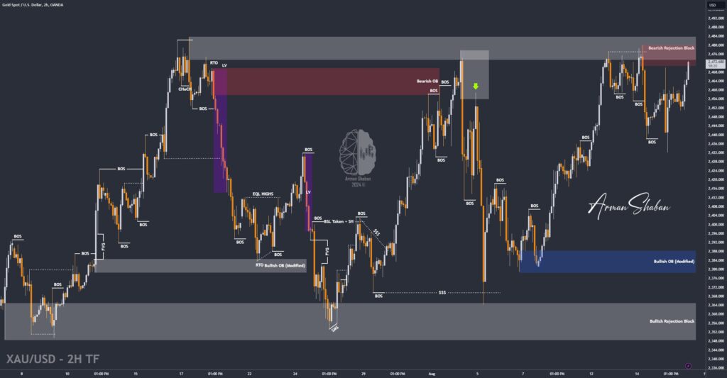 XAUUSD GOLD EURUSD GBPUSD Forex Gold Master Arman Shaban