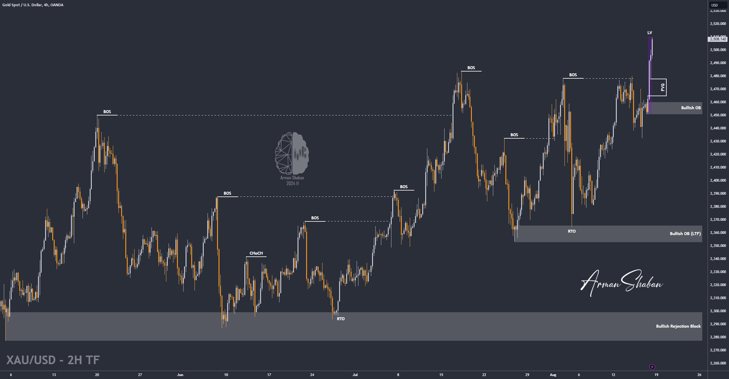 XAUUSD GOLD EURUSD GBPUSD Forex Gold Master Arman Shaban