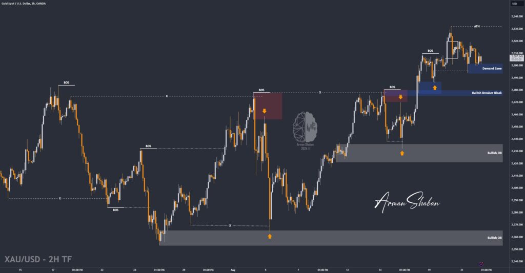 XAUUSD GOLD EURUSD GBPUSD Forex Gold Master Arman Shaban