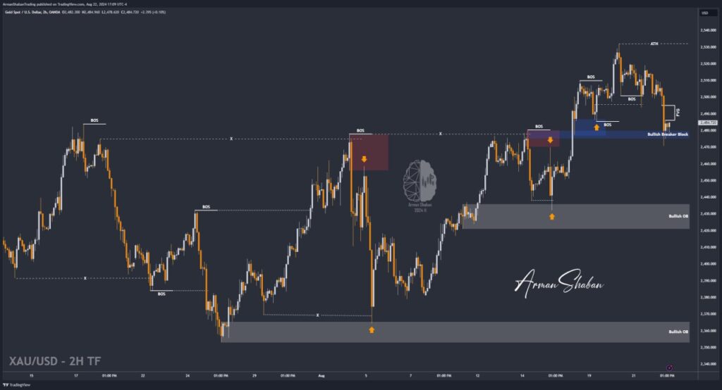 XAUUSD GOLD EURUSD GBPUSD Forex Gold Master Arman Shaban