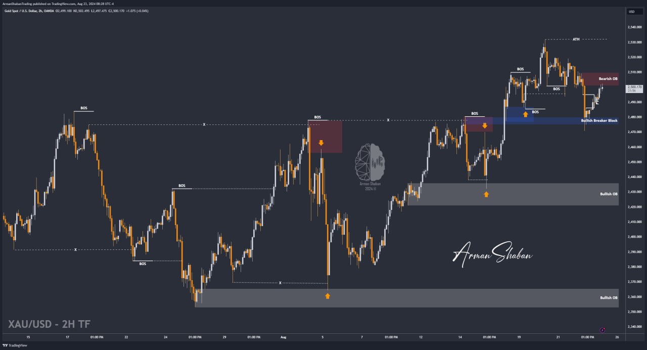 XAUUSD GOLD EURUSD GBPUSD Forex Gold Master Arman Shaban