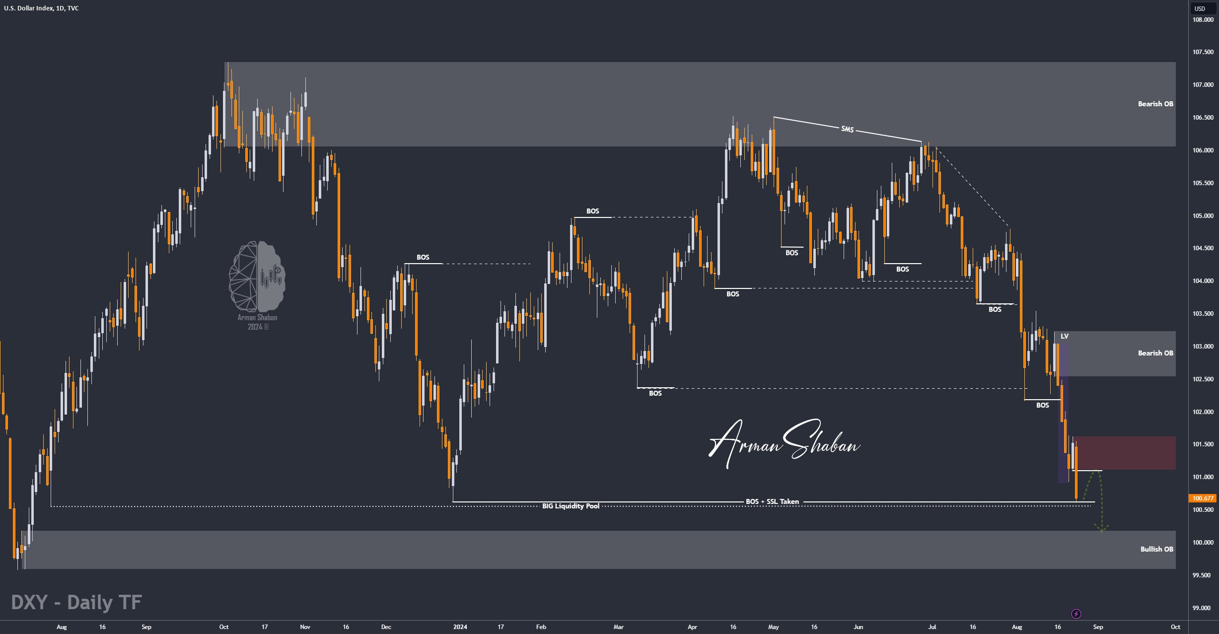 XAUUSD GOLD EURUSD GBPUSD Forex Gold Master Arman Shaban