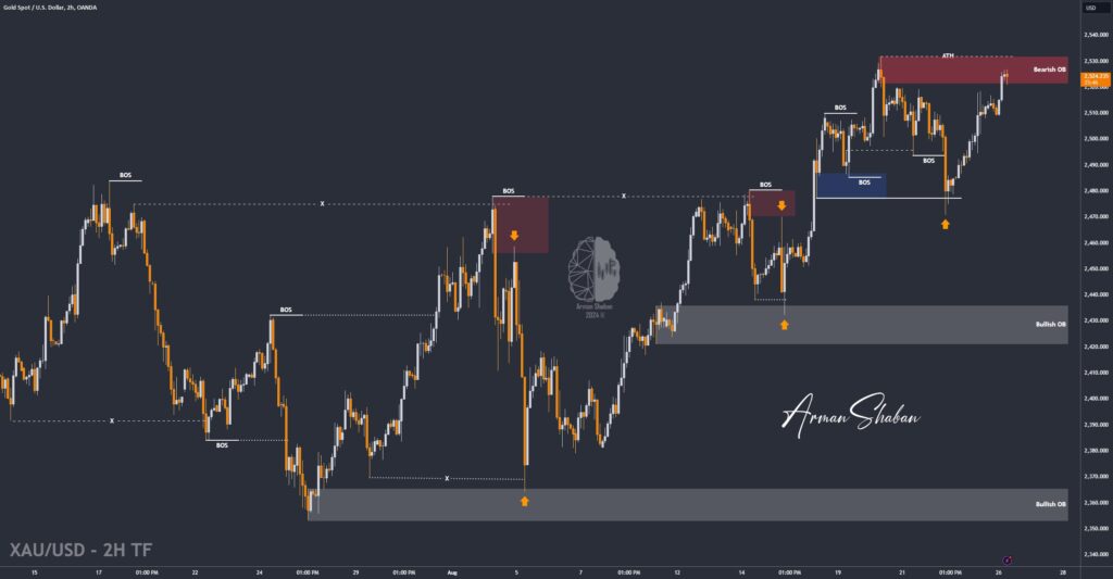 XAUUSD GOLD EURUSD GBPUSD Forex Gold Master Arman Shaban