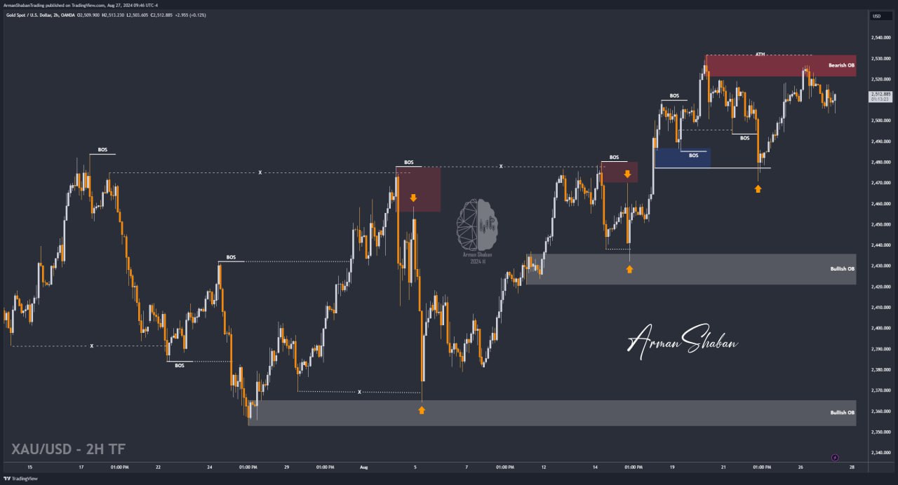 XAUUSD GOLD EURUSD GBPUSD Forex Gold Master Arman Shaban