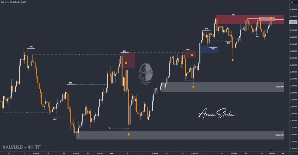 XAUUSD GOLD EURUSD GBPUSD Forex Gold Master Arman Shaban