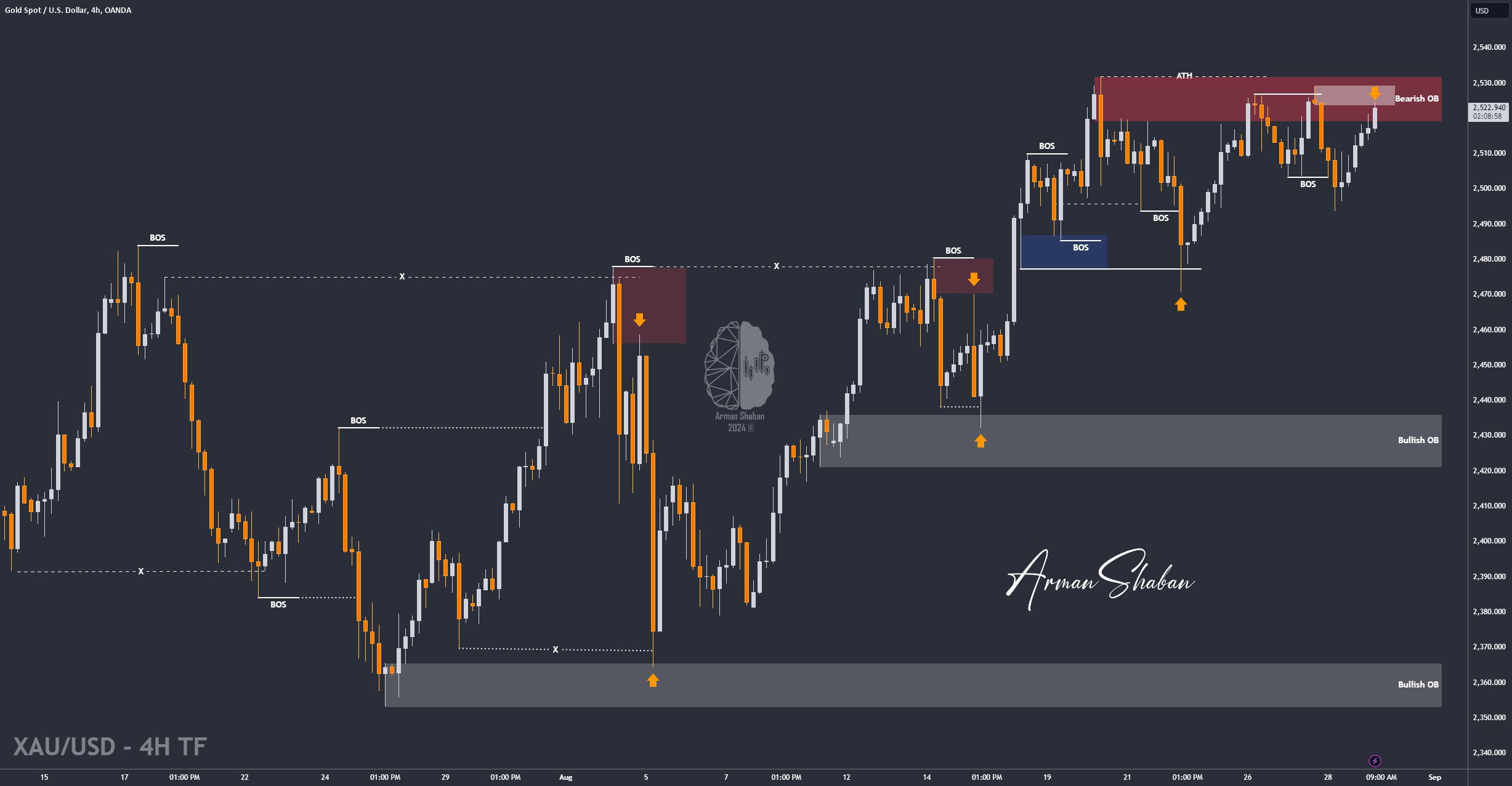 XAUUSD GOLD EURUSD GBPUSD Forex Gold Master Arman Shaban