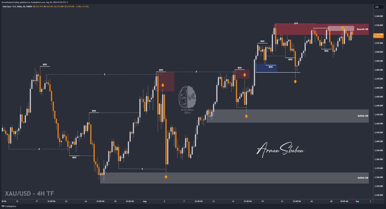 XAUUSD GOLD EURUSD GBPUSD Forex Gold Master Arman Shaban