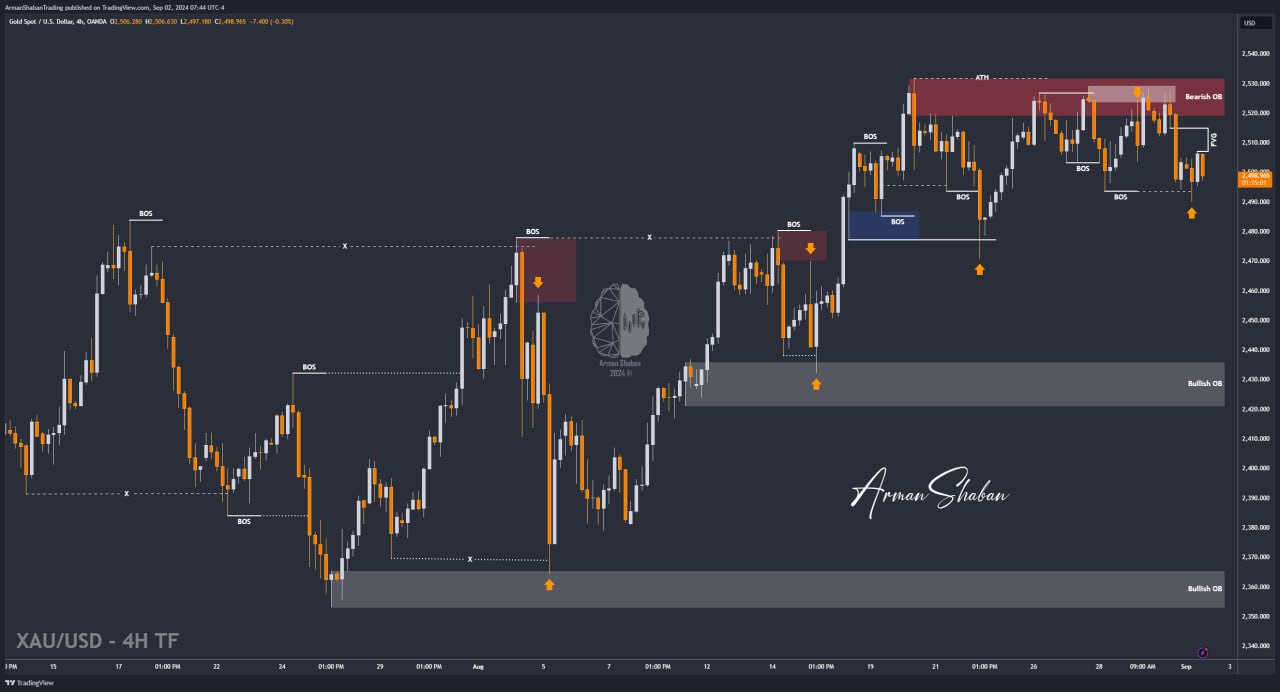 XAUUSD GOLD EURUSD GBPUSD Forex Gold Master Arman Shaban