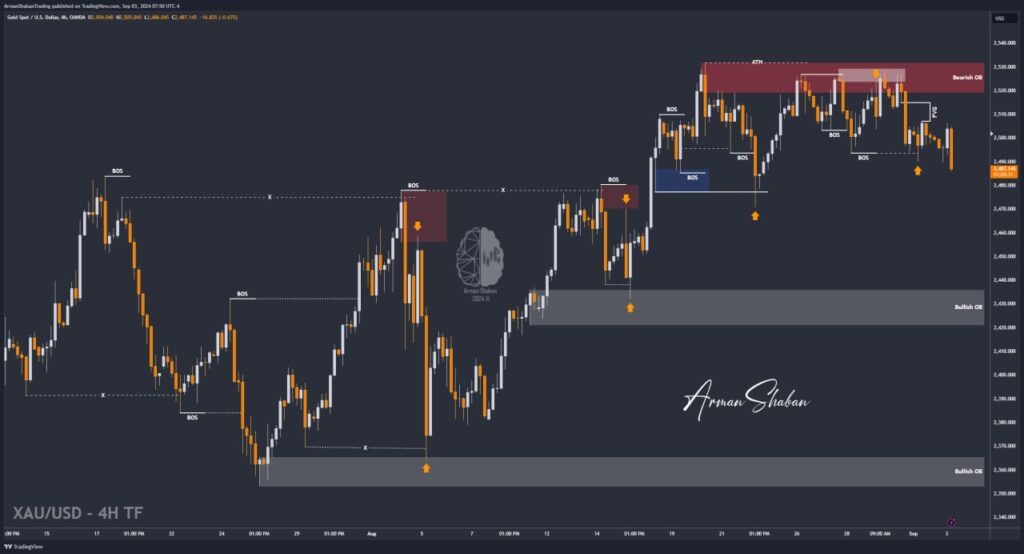 XAUUSD GOLD EURUSD GBPUSD Forex Gold Master Arman Shaban