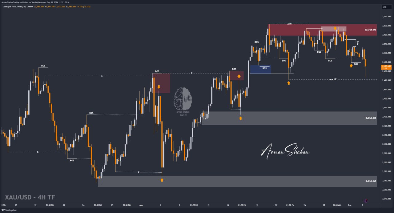 XAUUSD GOLD EURUSD GBPUSD Forex Gold Master Arman Shaban