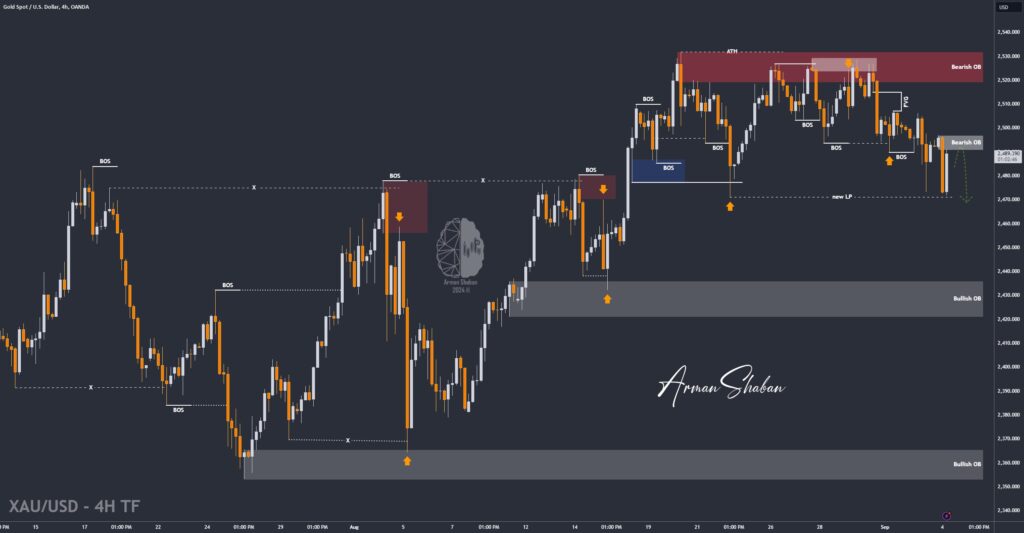 XAUUSD GOLD EURUSD GBPUSD Forex Gold Master Arman Shaban