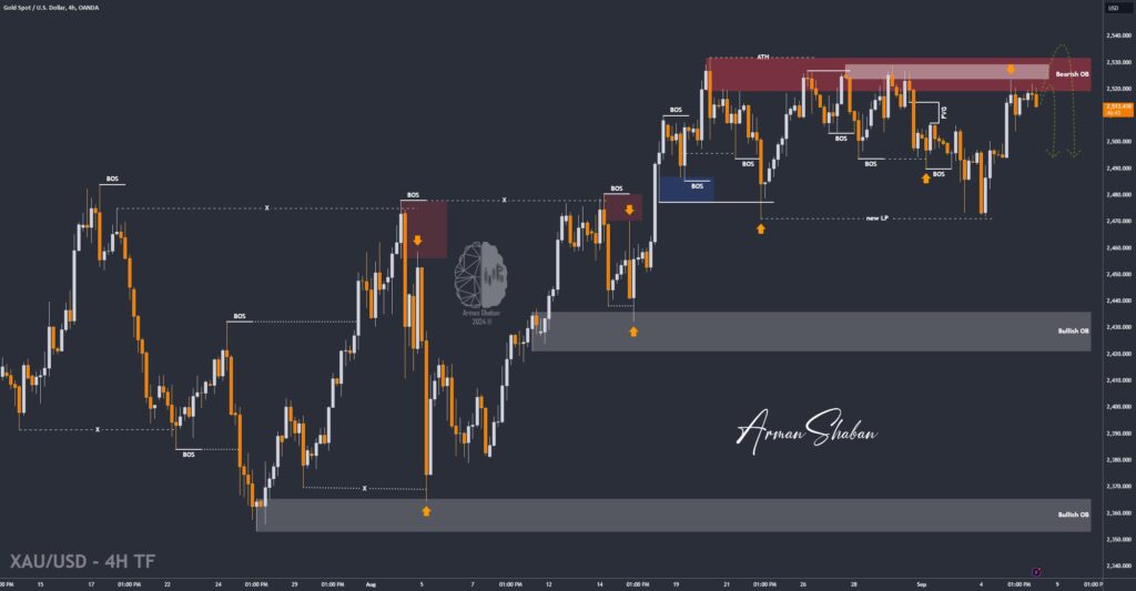 XAUUSD GOLD EURUSD GBPUSD Forex Gold Master Arman Shaban