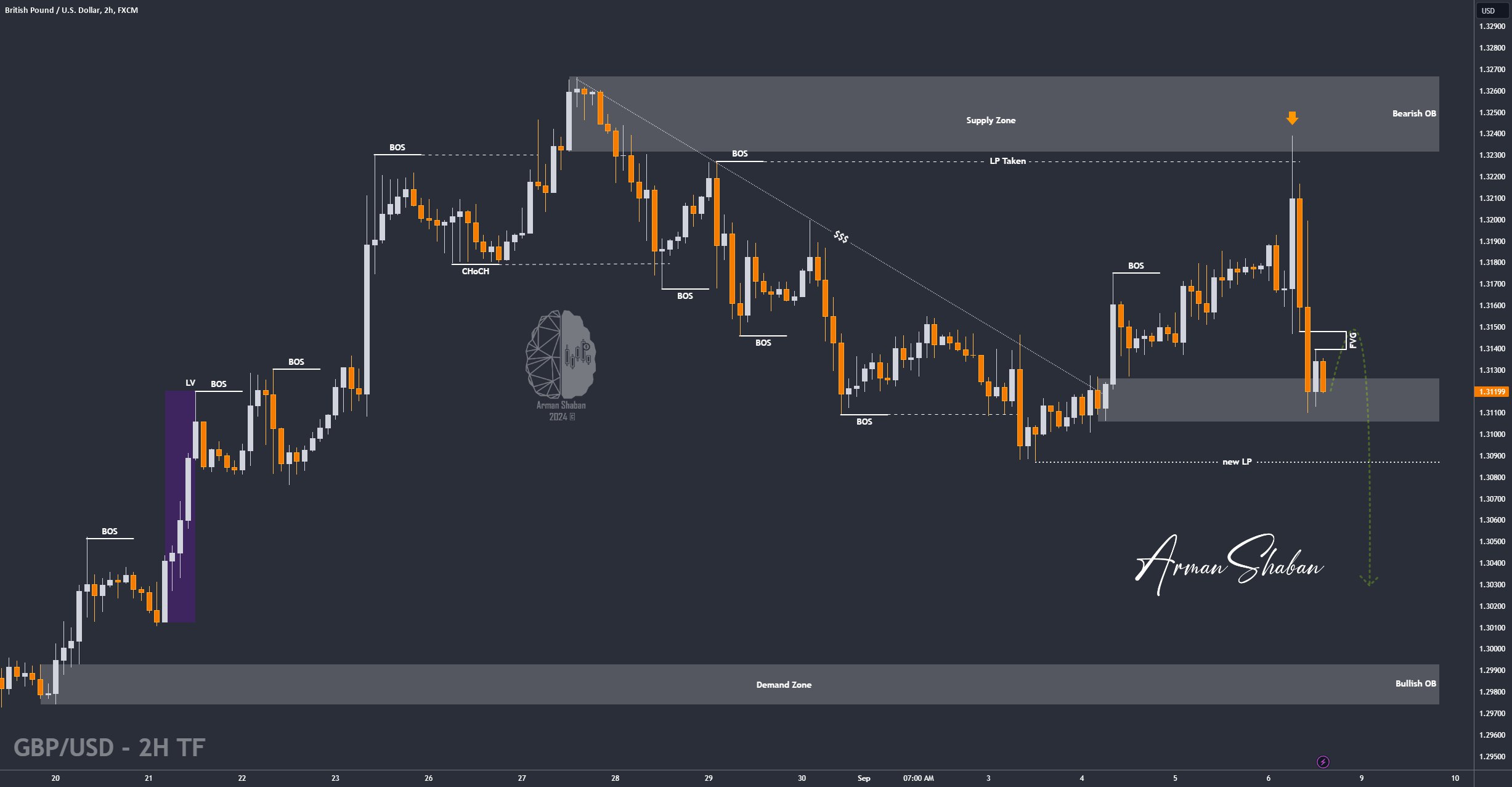 XAUUSD GOLD EURUSD GBPUSD Forex Gold Master Arman Shaban