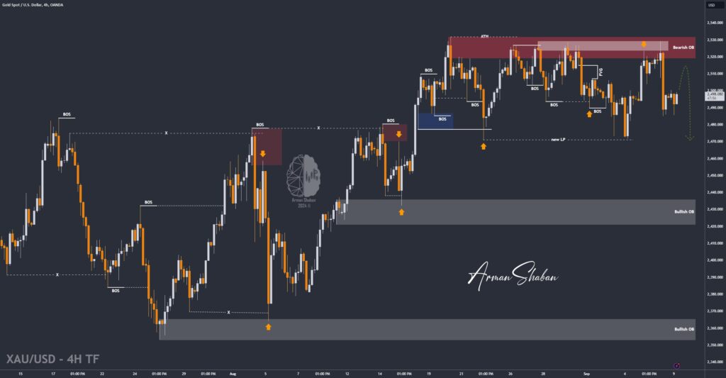 XAUUSD GOLD EURUSD GBPUSD Forex Gold Master Arman Shaban