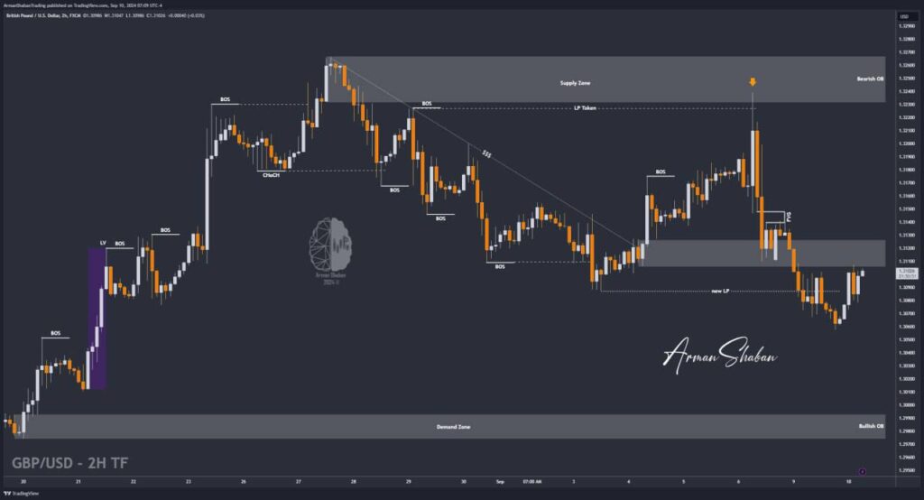 XAUUSD GOLD EURUSD GBPUSD Forex Gold Master Arman Shaban