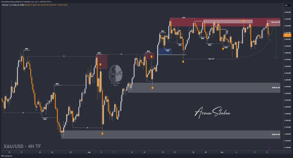 XAUUSD GOLD EURUSD GBPUSD Forex Gold Master Arman Shaban