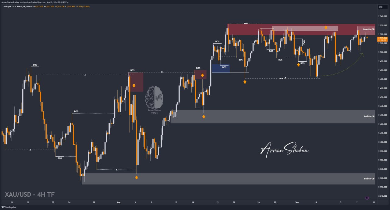 XAUUSD GOLD EURUSD GBPUSD Forex Gold Master Arman Shaban