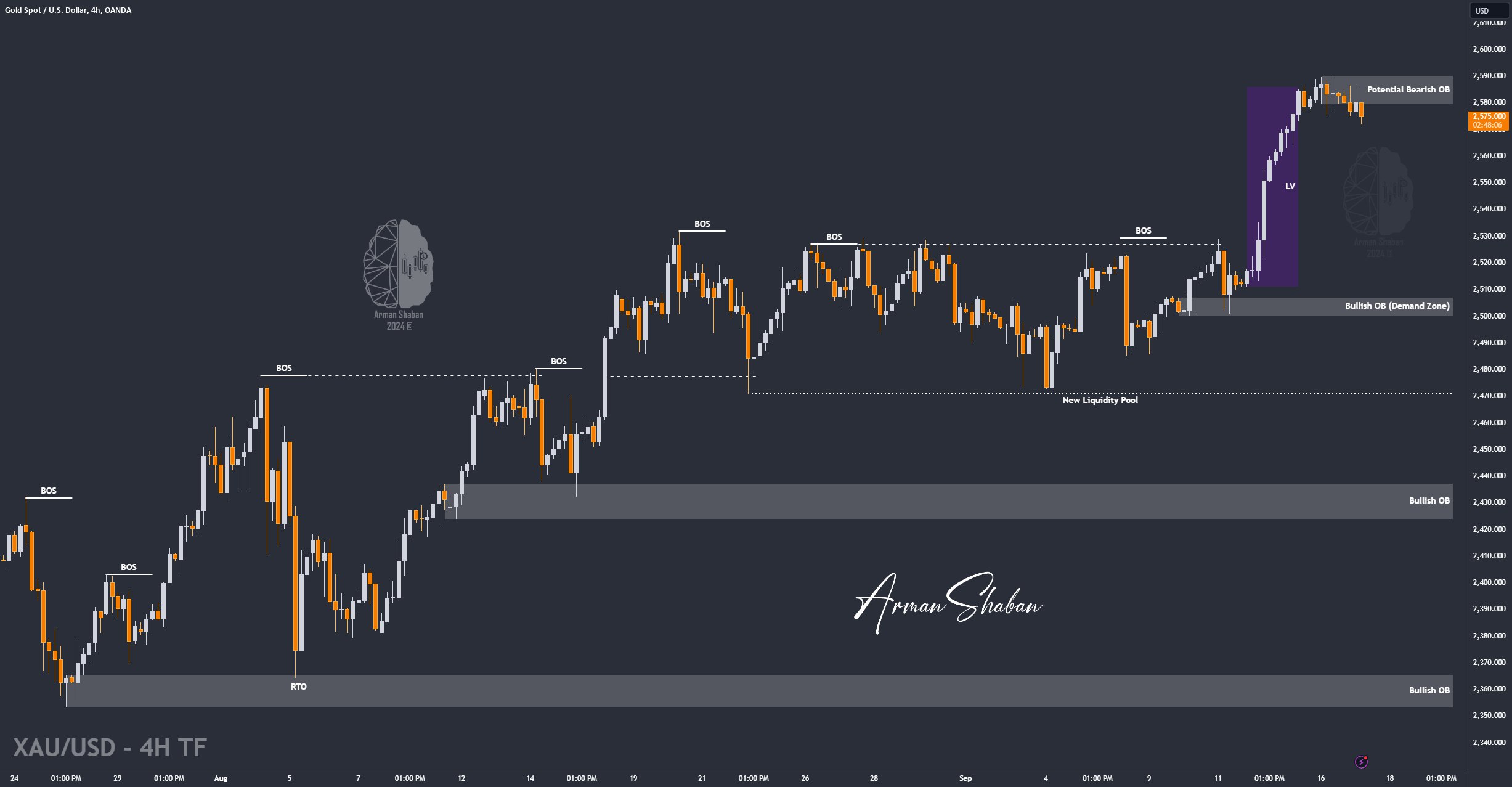 XAUUSD GOLD EURUSD GBPUSD Forex Gold Master Arman Shaban