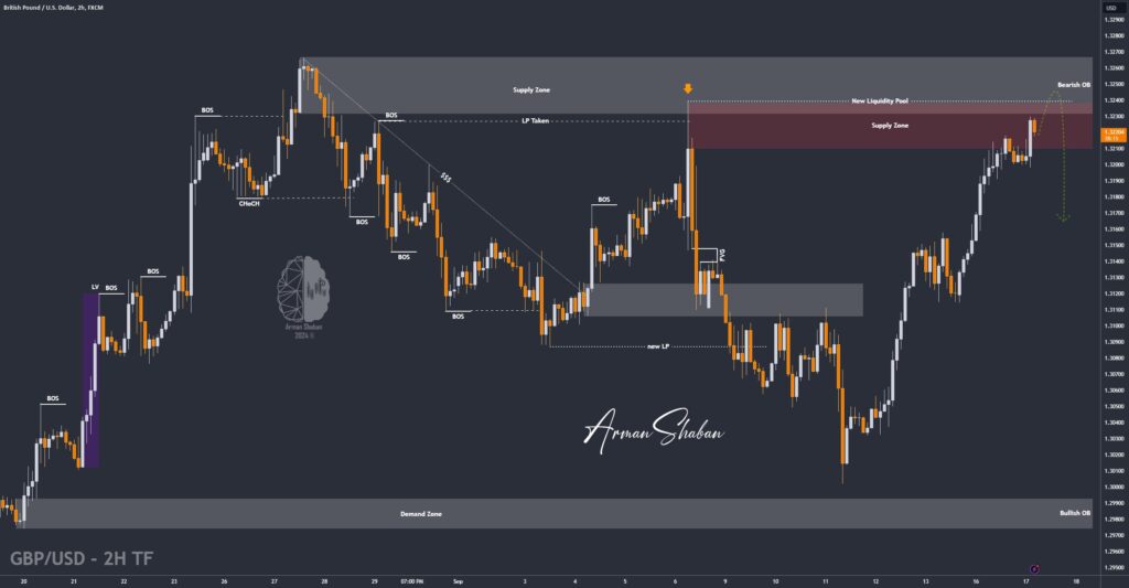 XAUUSD GOLD EURUSD GBPUSD Forex Gold Master Arman Shaban