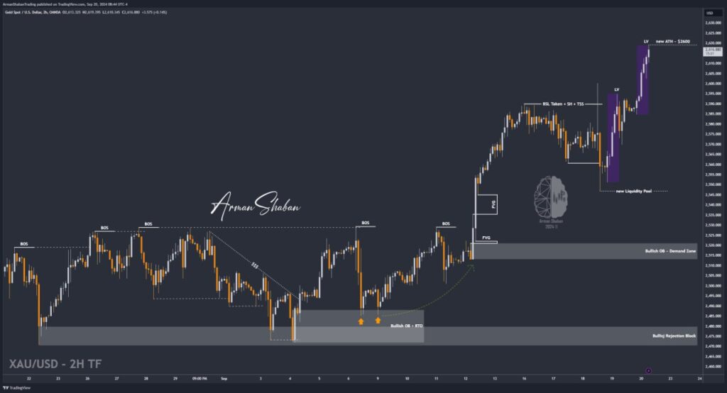 XAUUSD GOLD EURUSD GBPUSD Forex Gold Master Arman Shaban