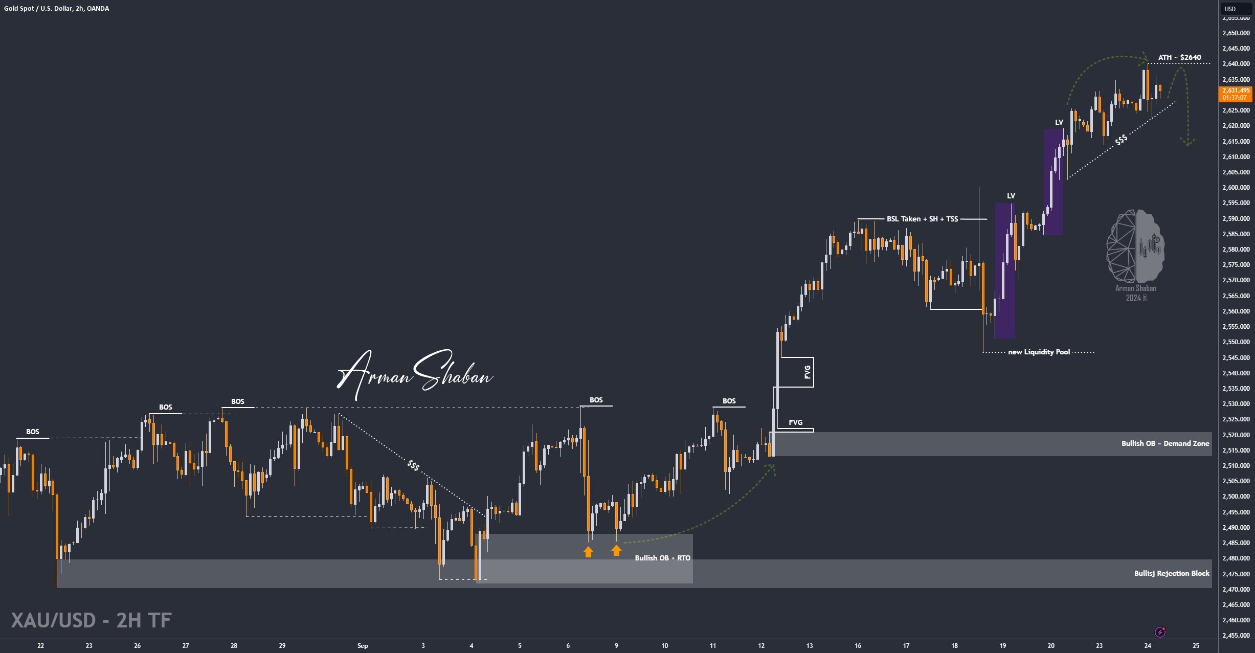 XAUUSD GOLD EURUSD GBPUSD Forex Gold Master Arman Shaban