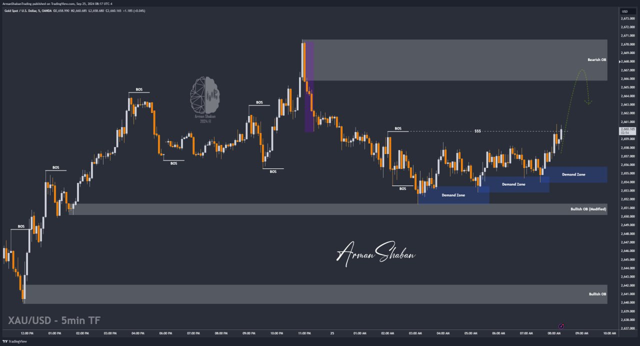 XAUUSD GOLD EURUSD GBPUSD Forex Gold Master Arman Shaban